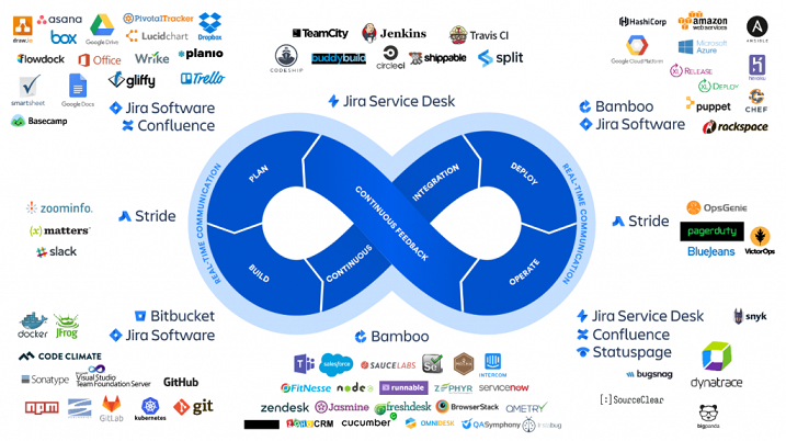 Il metodo DevOps è protagonista del webinar gratuito offerto da GetConnected per scoprire come rilasciare software più facilmente e rapidamente