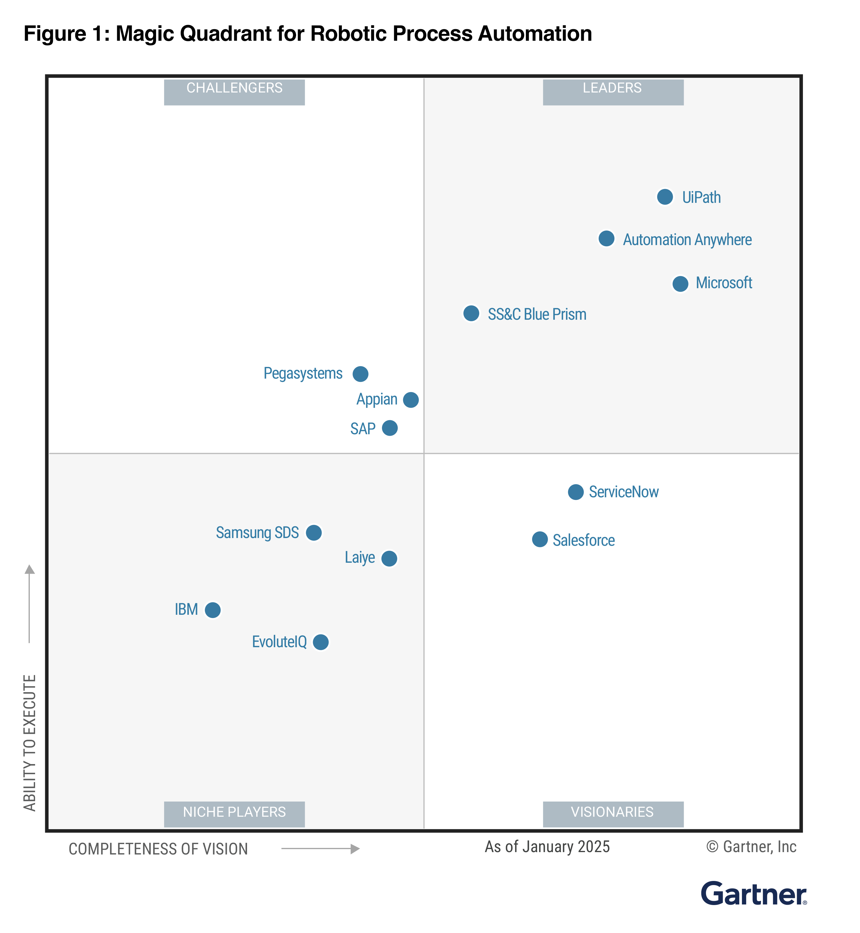 2025 Gartner® Magic Quadrant™ for Robotic Process Automation